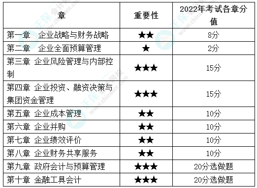 【干货】2022年高级会计师考试各章分值占比