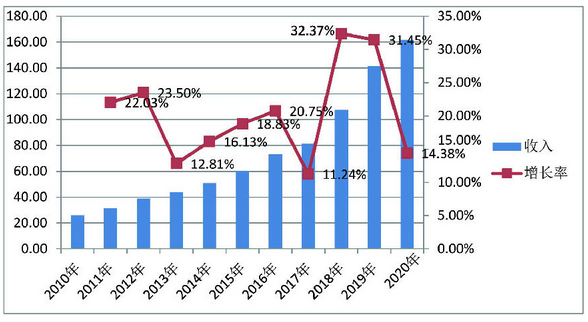 百强所行业经营收入及增长率情况（2010年至2020年）
