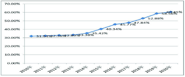 百强所行业经营收入占行业比重情况（2010年至2020年）