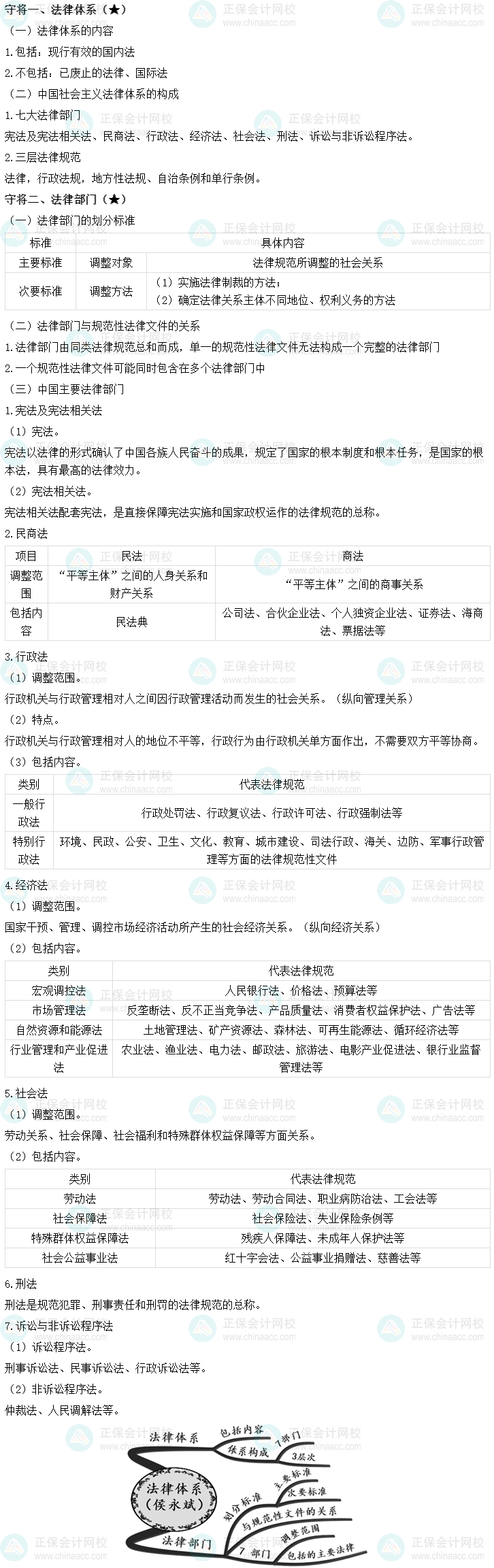 【免费试听】2023侯永斌中级会计经济法基础阶段专业新课-法律体系