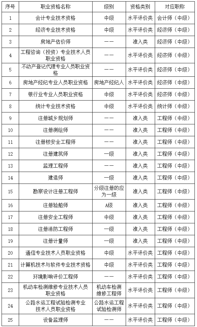 上海2023年审计师报名通知