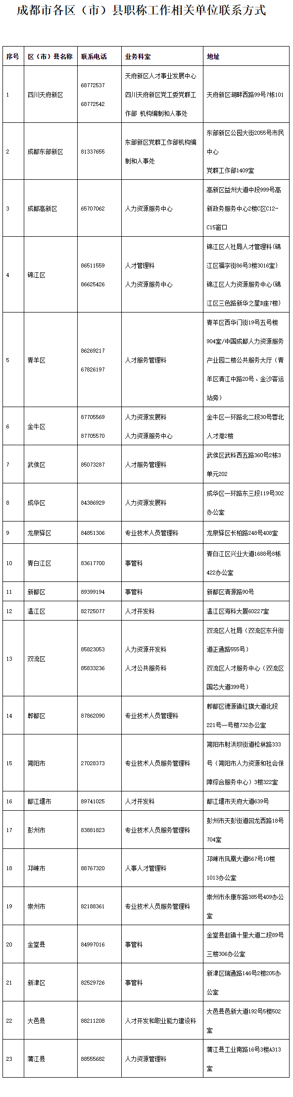 四川成都市2023年职称评审申报指南