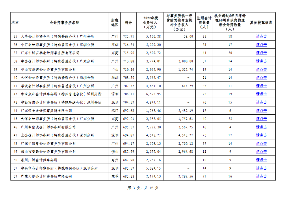 2023年广东省会计师事务所综合评价排名信息公示