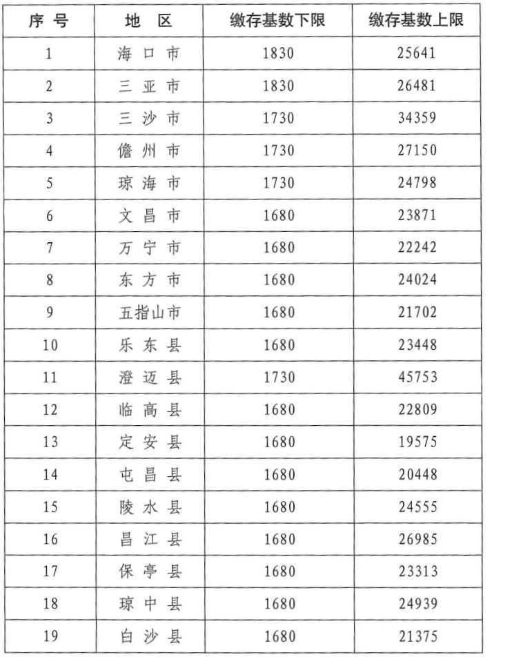 海南省住房公积金管理局关于按时调整2024年职工住房公积金缴存基数的公告