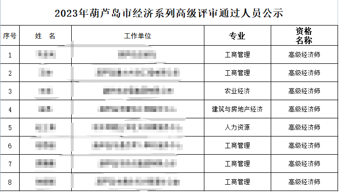 2023年葫芦岛经济系列高级评审通过人员名单公示